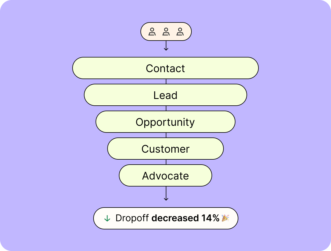 A flow diagram showing how Zapier helps decrease dropoff through your funnel